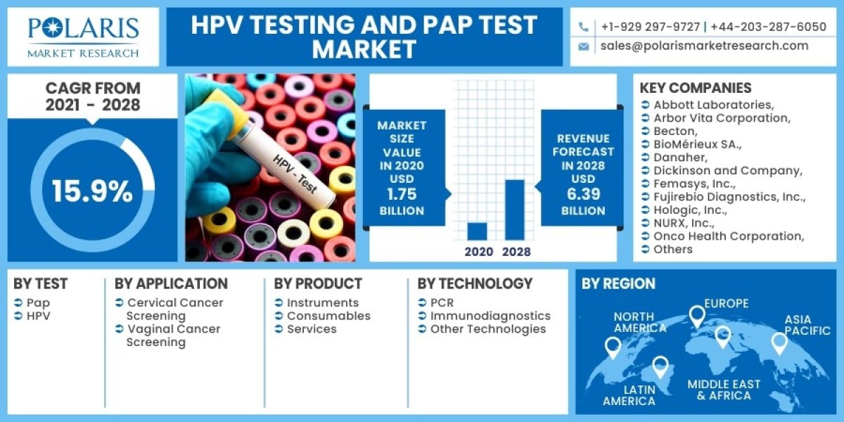 HPV Testing and Pap Test Market 2023 Hemand, Growth Opportunities and Expansion by 2032