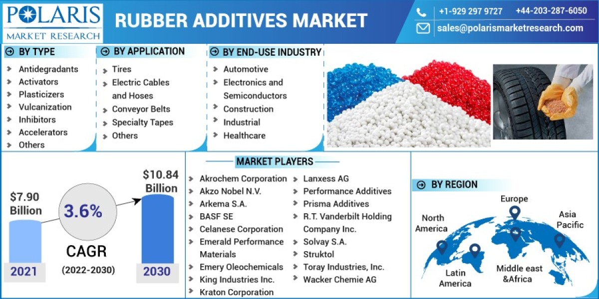 Rubber Additives Market Size, Share, Growth, Trends,Regions Demand and Forecast to 2032