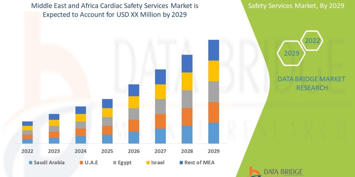 Middle East and Africa Cardiac Safety Services Market Latest Trend, Share Analysis, Growth, and Application