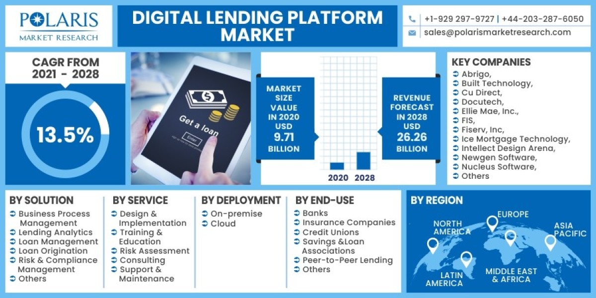 Digital Lending Platform Market 2023 Hemand, Growth Opportunities and Expansion by 2032