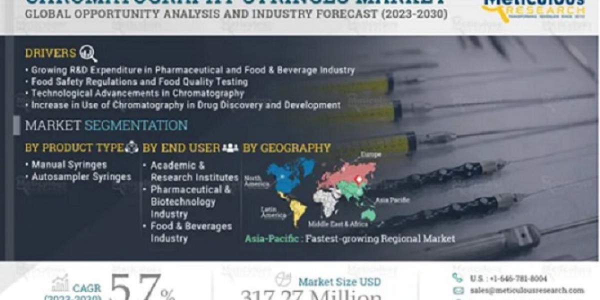 Chromatography Syringes Market to Reach $317.27 Million by 2030, Exhibiting a 5.7% CAGR from 2023