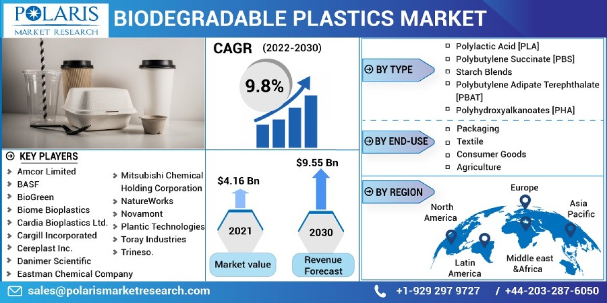 Biodegradable Plastics Market Growth, Technological elopment, Industry Forecast 2032