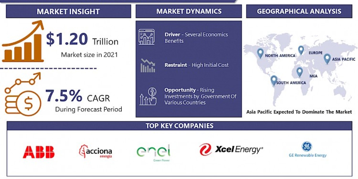 Renewable Energy Market Size To Grow By USD 2.35 Bn From 2023-2030| At A CAGR Of 7.8%
