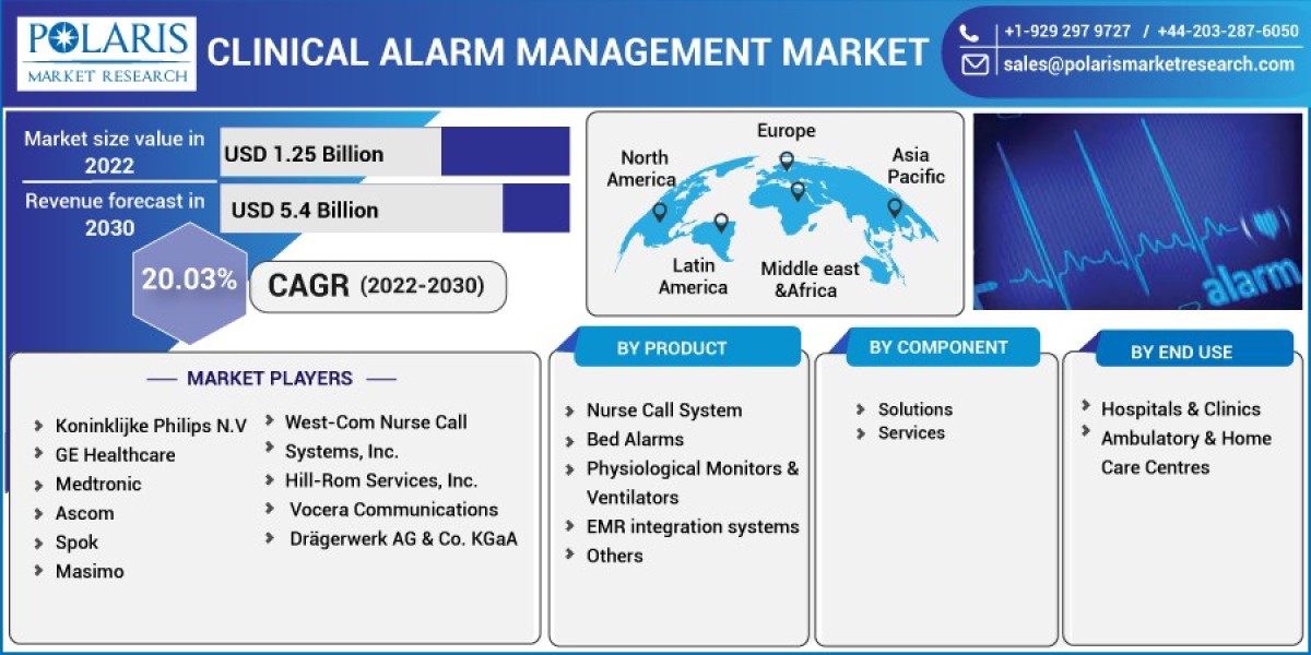 Clinical Alarm Management Market Information, Figures, Industry Drivers, Analytical Insights, And Future Roadmap by 2032