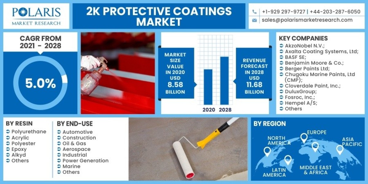 2K Protective Coatings Market Research Evolution: Adaptation and Innovation 2023-2032