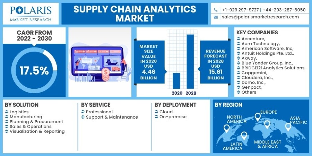 Supply Chain Analytics Market 2023 Trends, Top Industry Players and Future Trend and Outlook by 2032