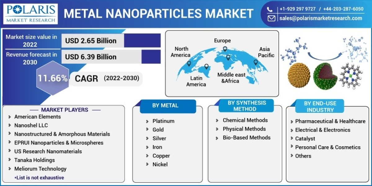 Metal Nanoparticles Market Growth Prospect, Future Trend, Comprehensive Analysis and Forecast