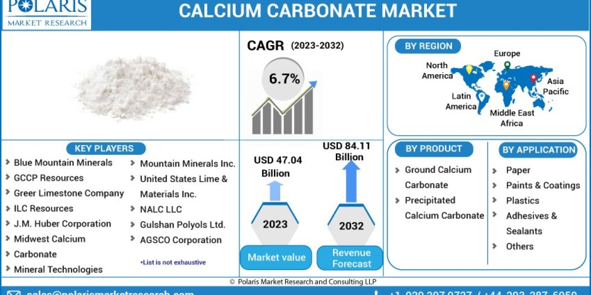 Calcium Carbonate Market   Study, Competitive Strategies, Key Manufacturers, New Project Investment and Forecast 2032