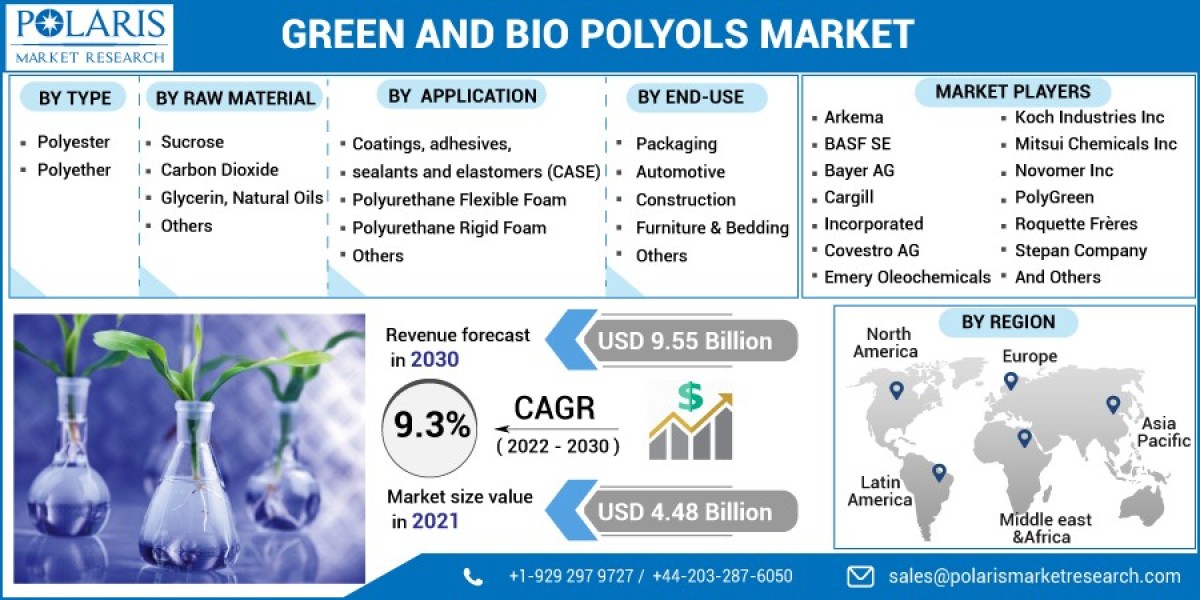 Green and Bio Polyols Market Size Includes Important Growth Factors with Regional Forecast 2023 - 2032