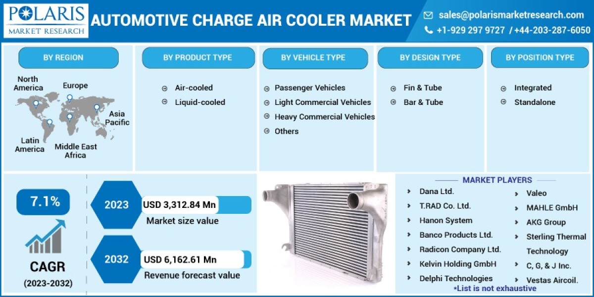 Automotive Charge Air Cooler Market   Study, Competitive Strategies, Key Manufacturers, New Project Investment and Forec