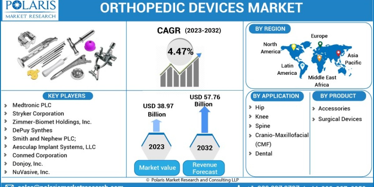 Orthopedic Devices Market   Size, Outlook with Regional Landscape, Witness Highest Growth, and Opportunities