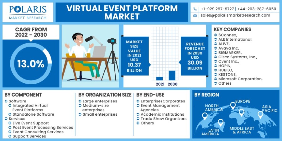Virtual Event Platform Market Sector Set for Incremental Growth Up to 2023-2032