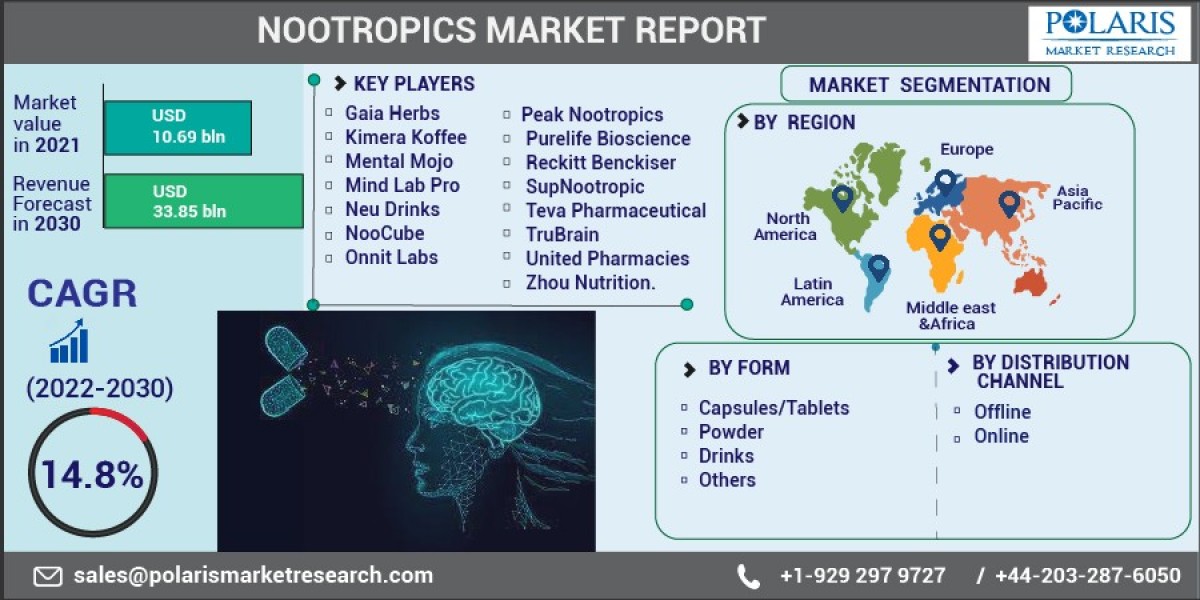 Nootropics Market 2023 With Top Key Players is worldwide by 2032