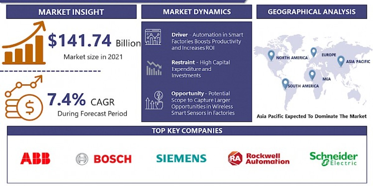 At A CAGR Of 7.4% Smart Factory Market Is Predicted To Account For USD 269.43 billion By 2030