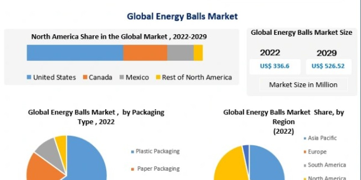 Energy Balls Market Global Advanced Distribution Management System 2029