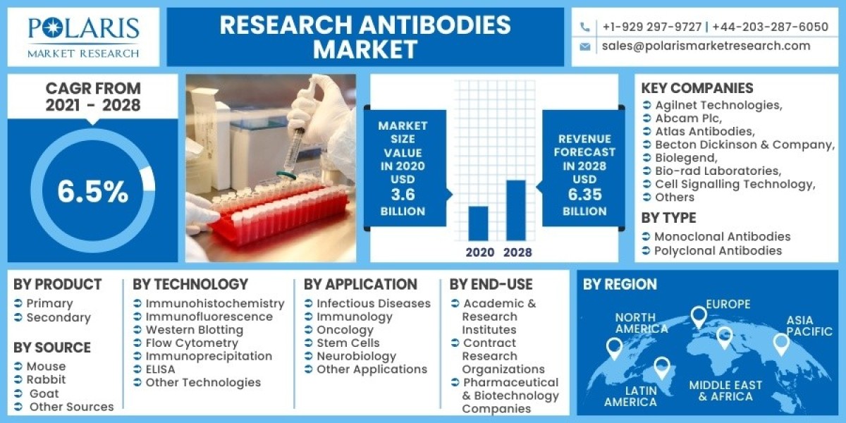 Research Antibodies Market 2023 Trends, Top Industry Players and Future Trend and Outlook by 2032