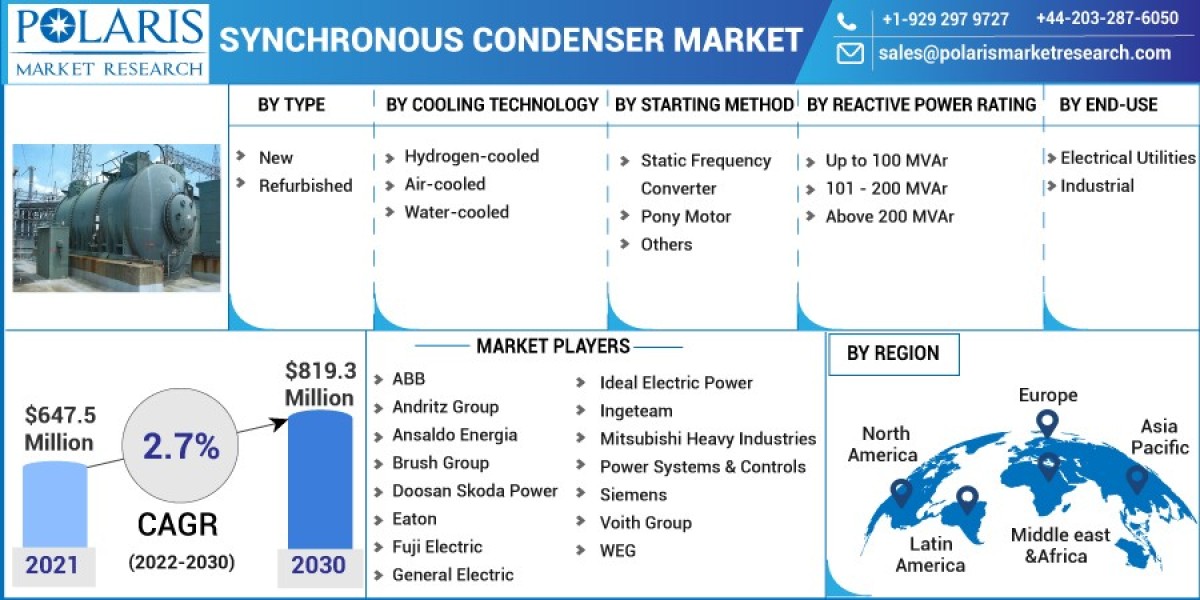 Synchronous Condenser Market Size,Global Trends, Share, Growth, Opportunity and Forecast, 2023-2032