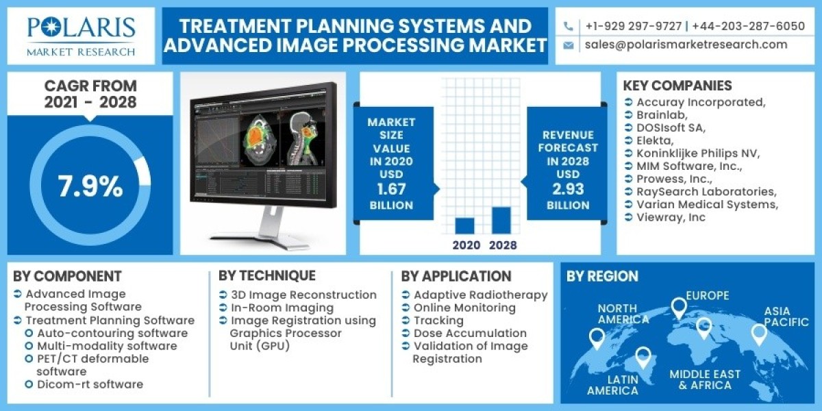 Treatment Planning Systems and Advanced Image Processing Market Research Essentials: Tools and Techniques 2023-2032