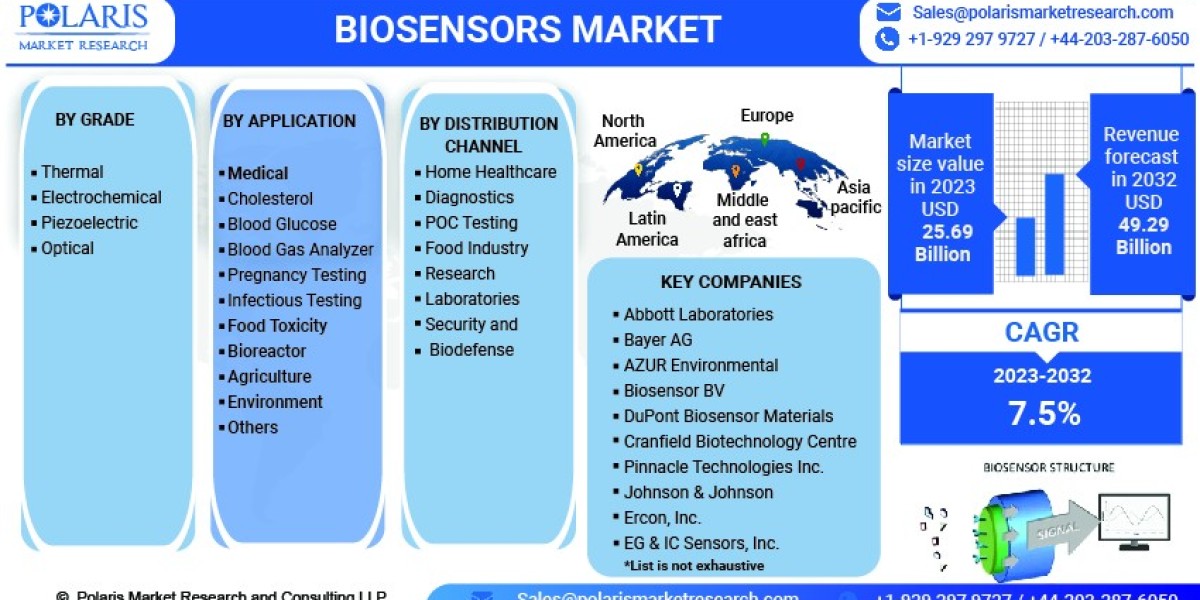 Biosensors Market Sector Set for Incremental Growth Up to 2023-2032