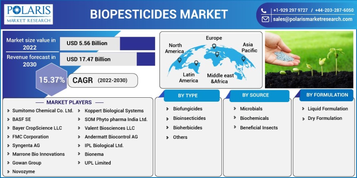 Biopesticides Market: Discovering the Phenomenal Facts and Global Size & Share Analysis by 2032