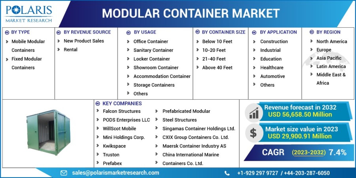 Modular Container Market   Insights for Industry Players: Analysing Key Types and Forecasting Market Dynamics until 2032