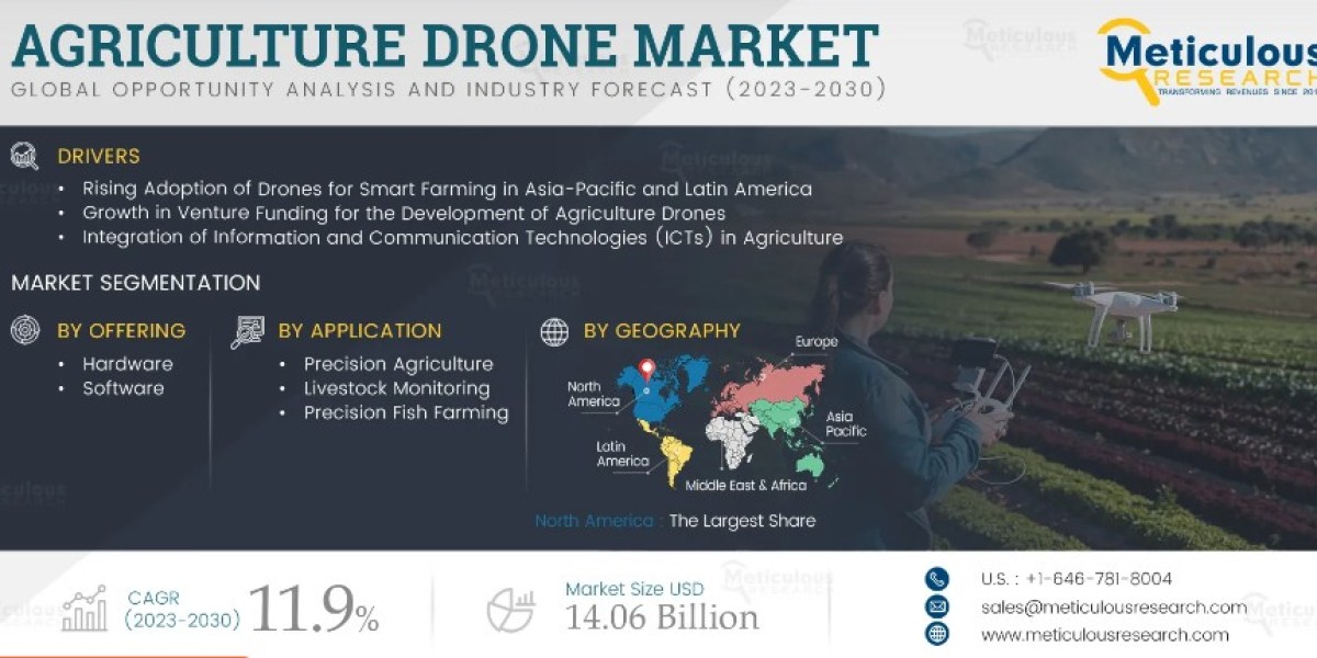 Global Agriculture Drone Market Predicted to Soar at 11.9% CAGR, Reaching $14.06 Billion by 2030