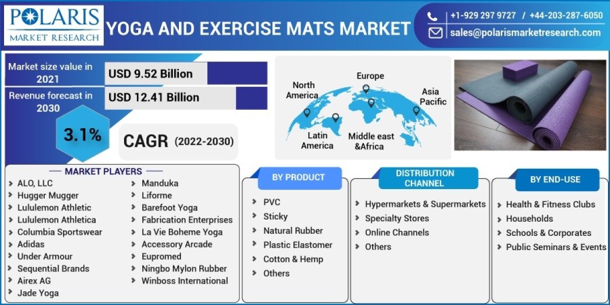 Yoga and Exercise Mat Market  Company Business Overview, Sales, Revenue and Recent Development 2032