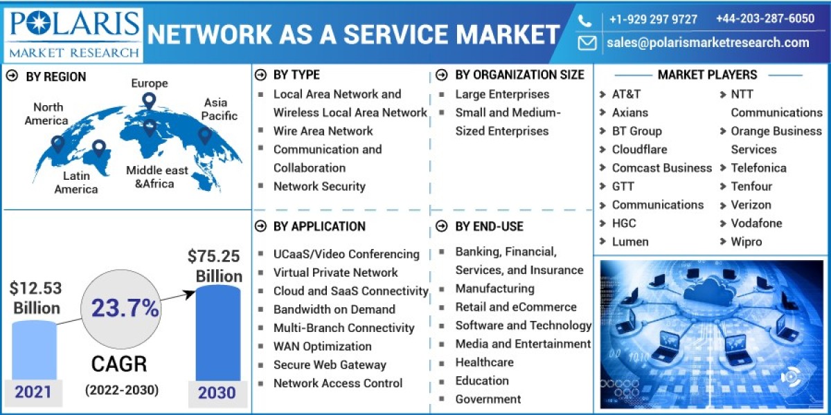 Network as a Service Market Trends and Growth Opportunities 2023-2032
