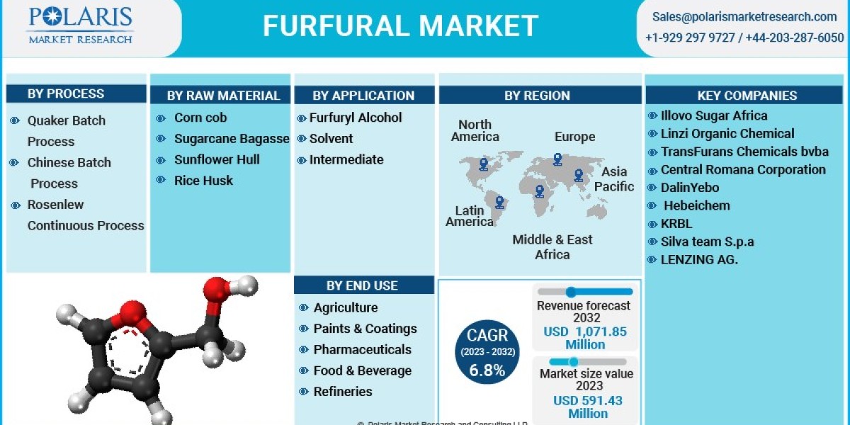 Forecasting Growth and Opportunities in the Furfural Market 2023-2032