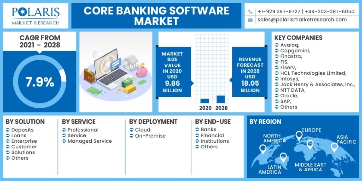 Core Banking Software Market 2023 Trends, Top Industry Players and Future Trend and Outlook by 2032