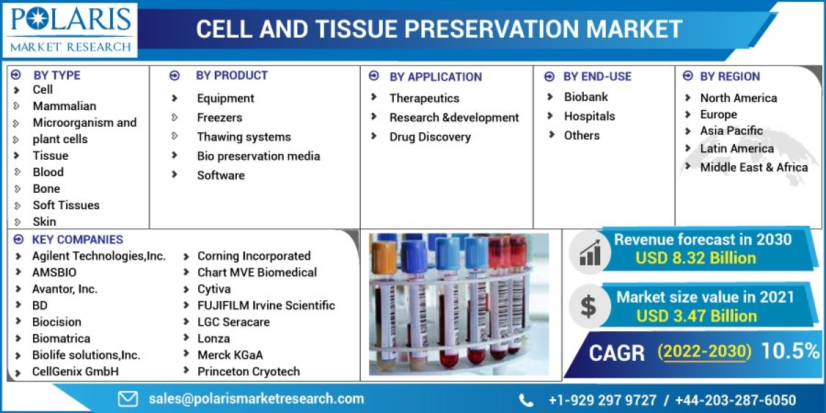 Cell and Tissue Preservation Market   Size, Outlook with Regional Landscape, Witness Highest Growth, and Opportunities