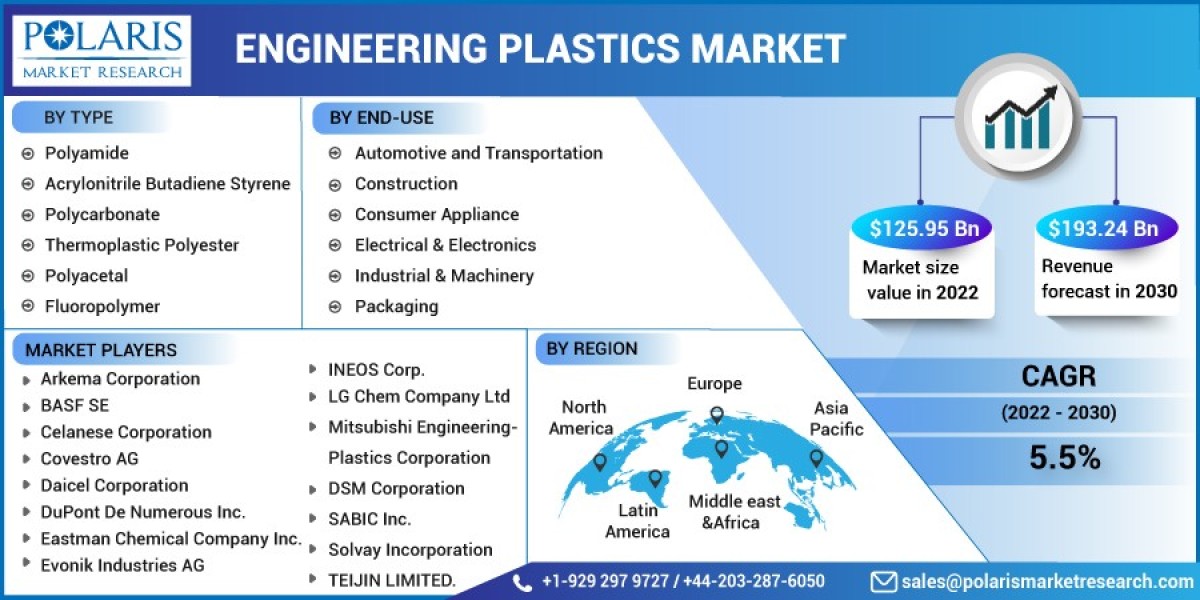 Unveiling the Astonishing Trends, Growth and Advantages of the Engineering Plastics Market