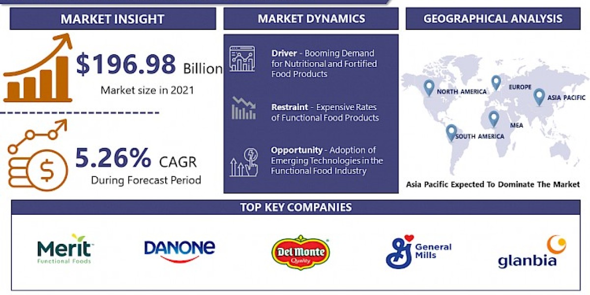 CAGR 5.30%, Functional Food Market: Upcoming Opportunities with SWOT Analysis By 2030