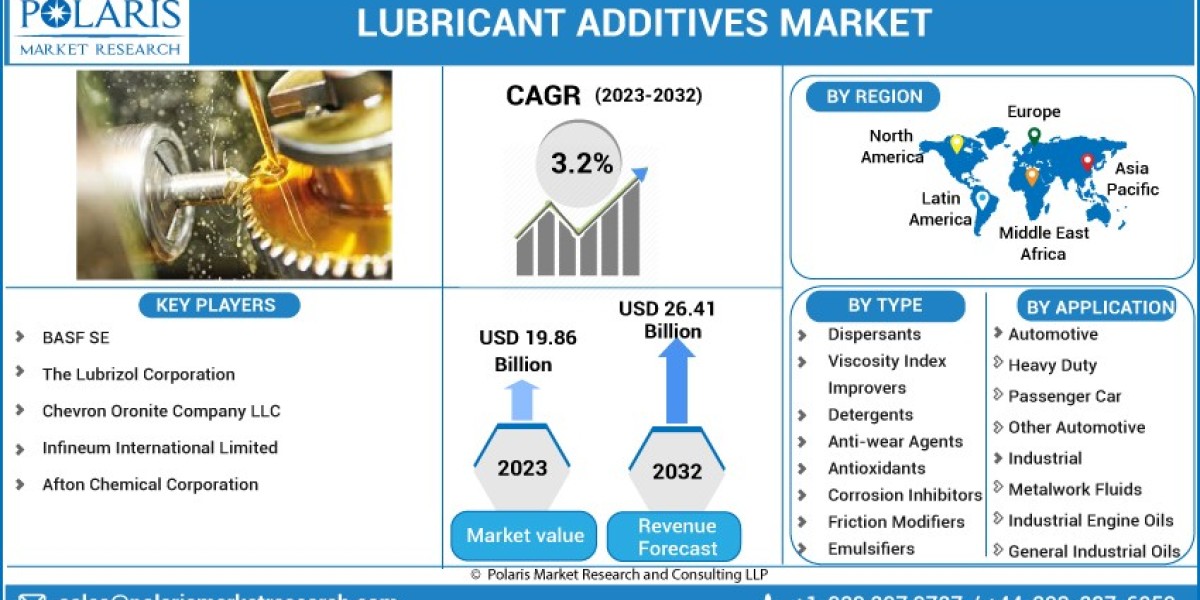 Lubricant Additives Market   Size, Outlook with Regional Landscape, Witness Highest Growth, and Opportunities
