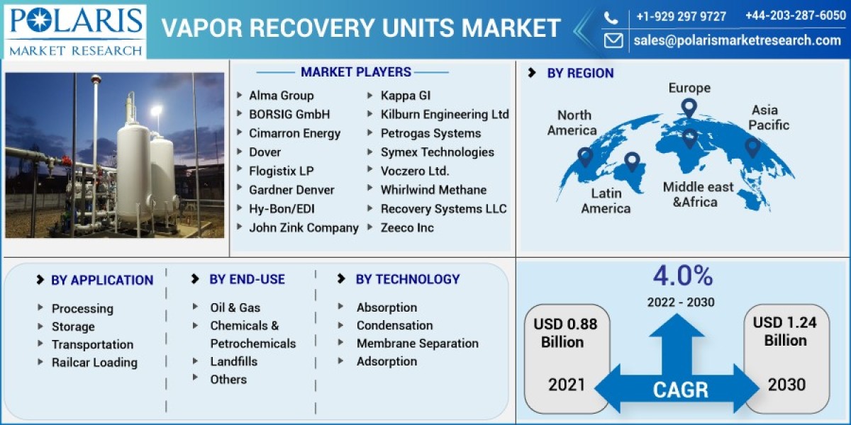 Vapor Recovery Units Market size 2023, share,Compititi Landscape, Demand and Outlook to 2032