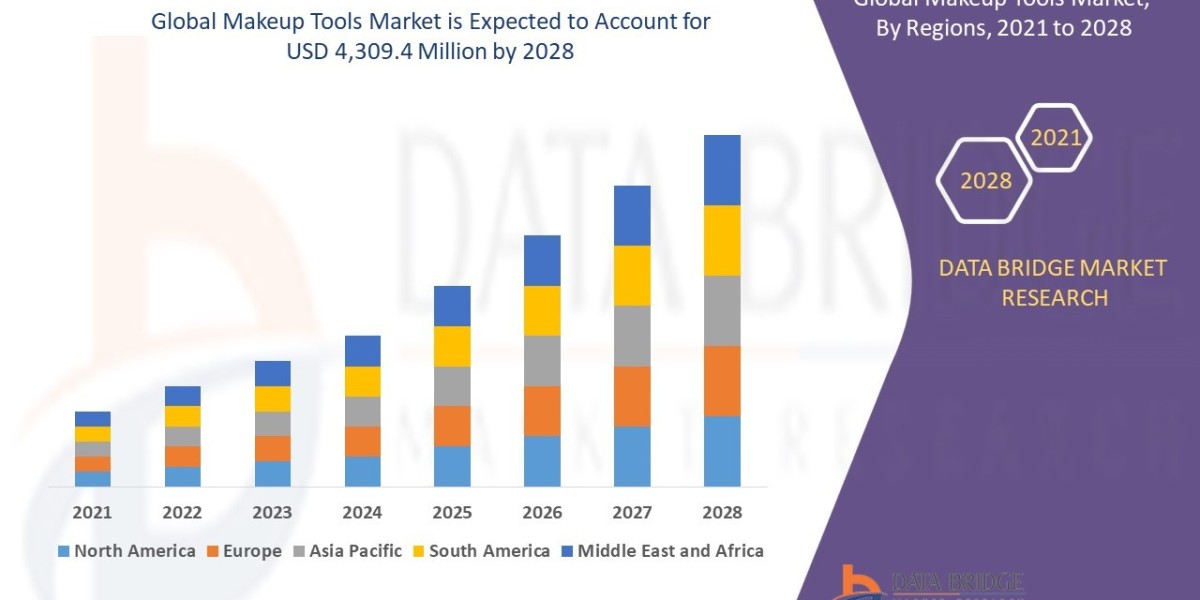 Makeup Tools Market Regional Outlook, Trend, Share, Size, Application, and Growth