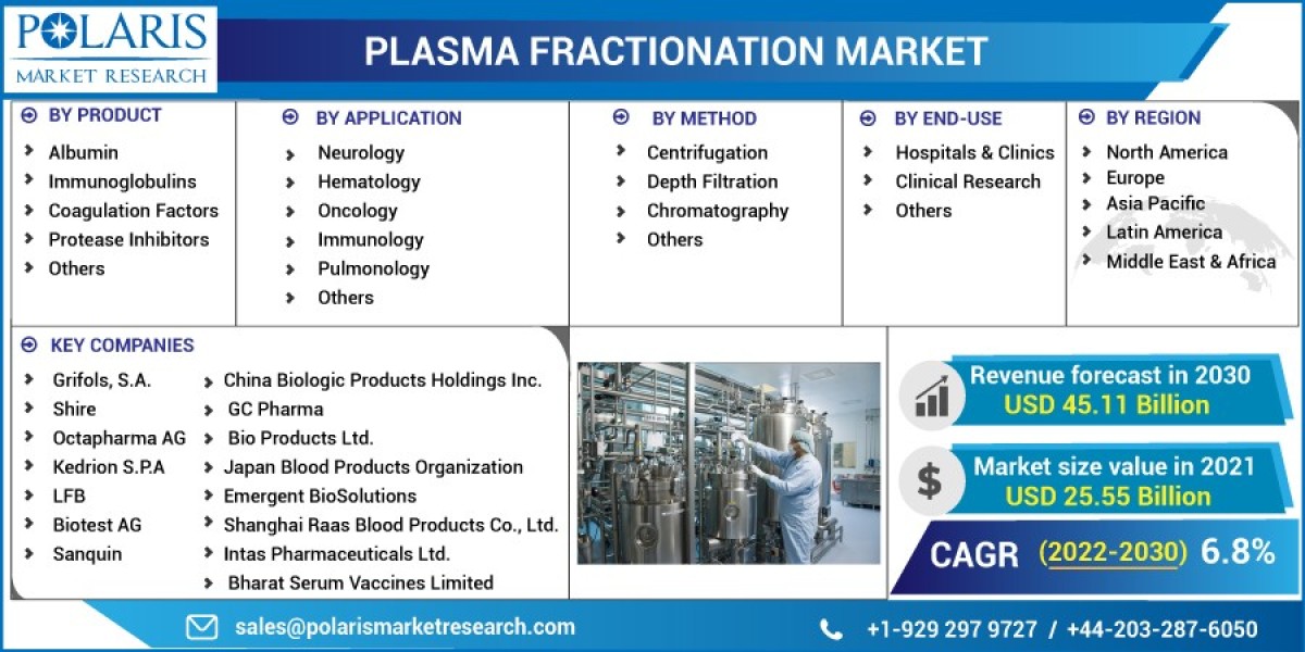 Plasma Fractionation Market   Size, Outlook with Regional Landscape, Witness Highest Growth, and Opportunities