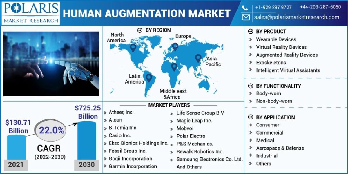 Human Augmentation Market Size, Share, Growth, Trends,Regions Demand and Forecast to 2032