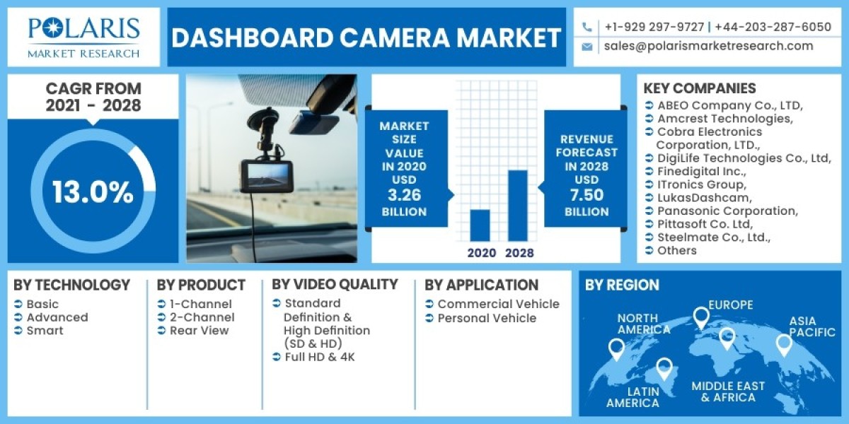 Dashboard Camera Market 2023 Hemand, Growth Opportunities and Expansion by 2032