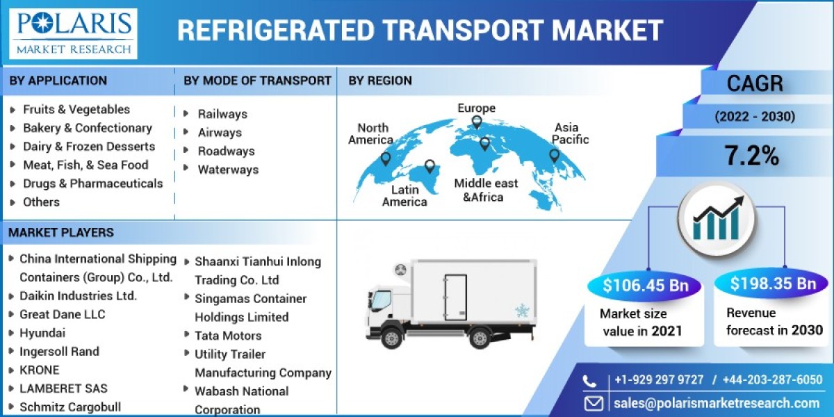 Refrigerated Transport Market 2023 Trends, Top Industry Players and Future Trend and Outlook by 2032