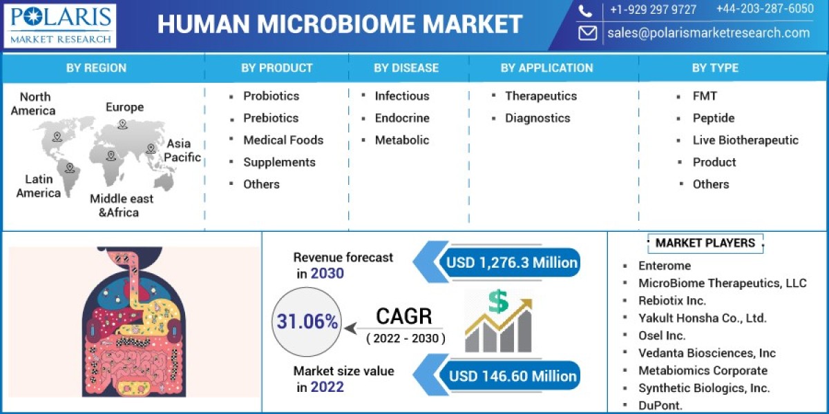 Human Microbiome Market Demands, Size, Trends, Opportunities, Past & Present Data, And Comprehensive Analysis