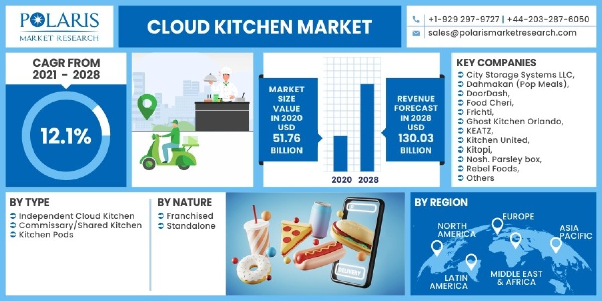 Cloud Kitchen Market 2023 Hemand, Growth Opportunities and Expansion by 2032