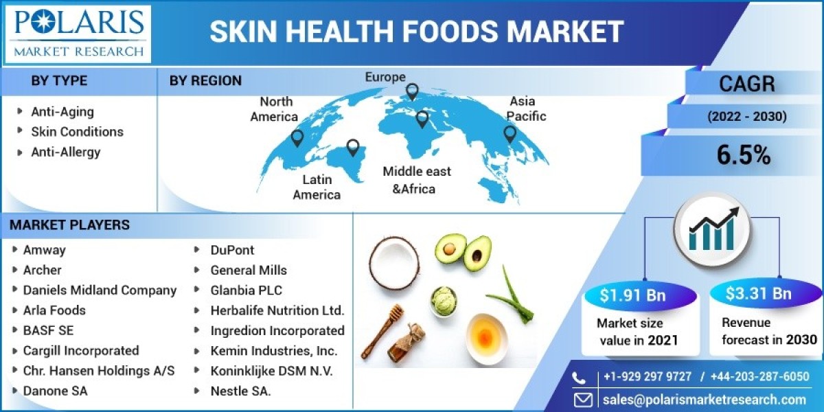 Skin Health Foods Market 2023 With Top Key Players is worldwide by 2032
