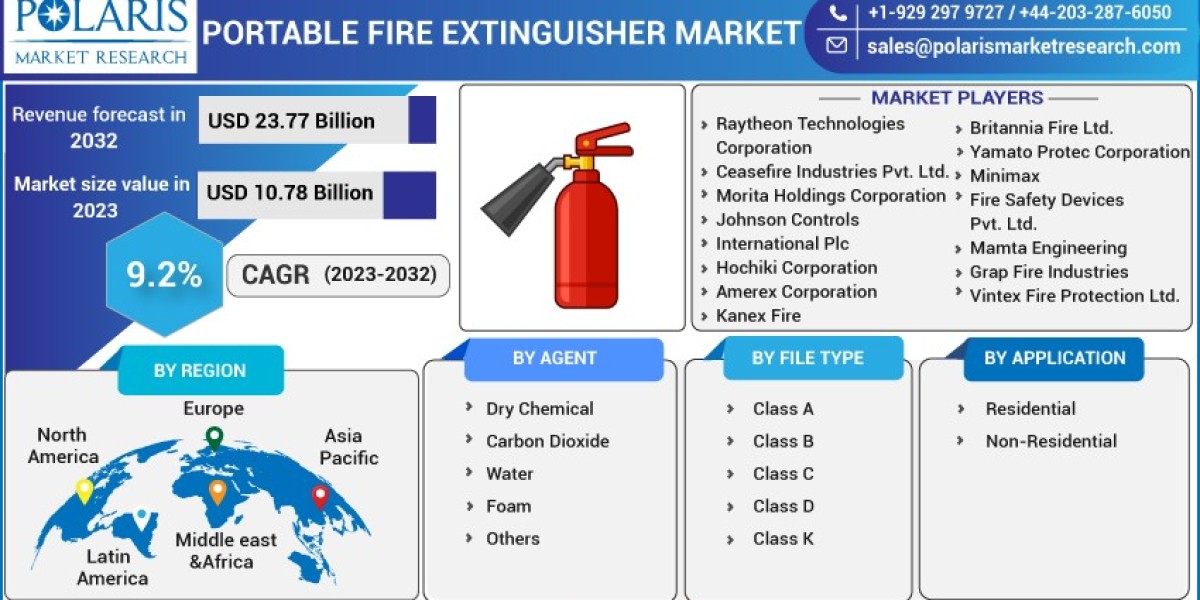 Portable Fire Extinguisher Market   Size, Outlook with Regional Landscape, Witness Highest Growth, and Opportunities