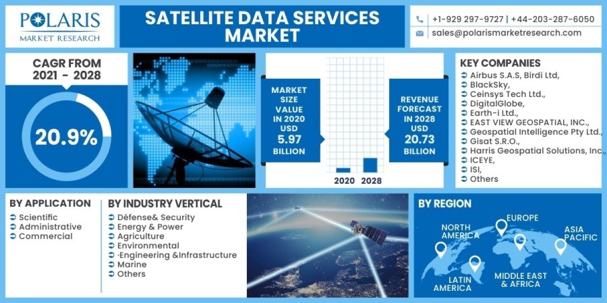 Satellite Data Services Market 2023 Hemand, Growth Opportunities and Expansion by 2032