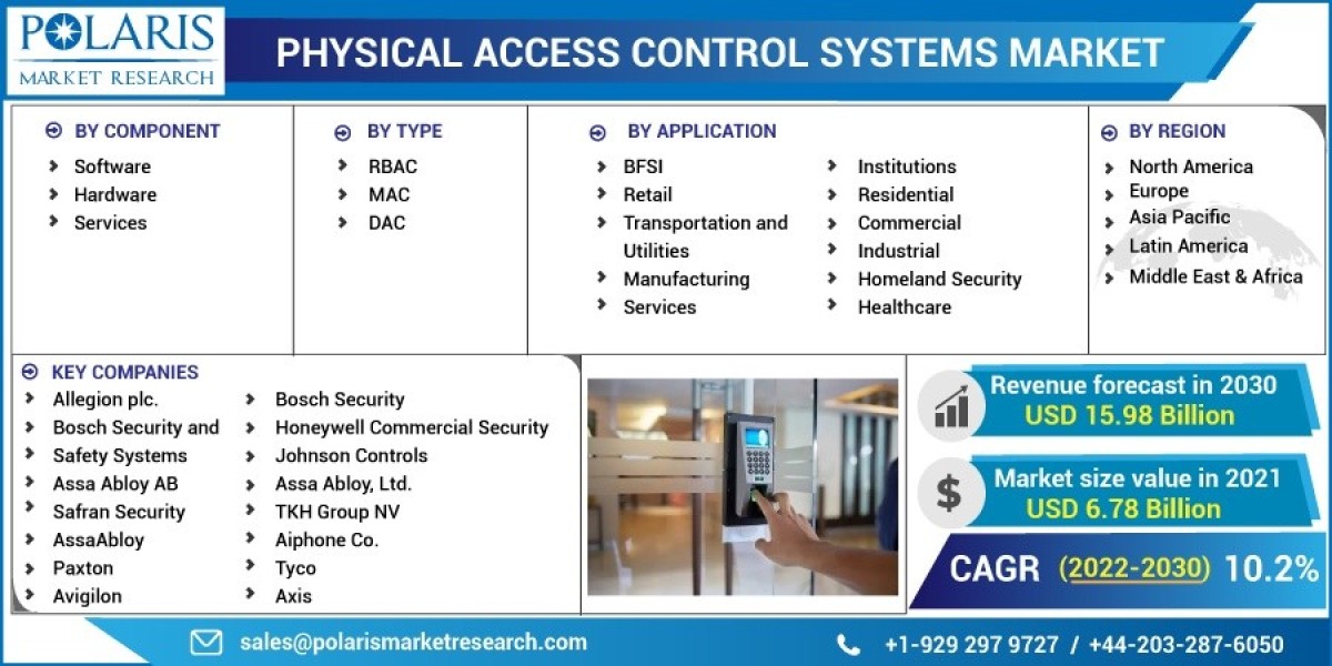 Physical Access Control Systems Market to Observe Outstanding Growth, Latest Advancement and Detail Analysis, Forecast  