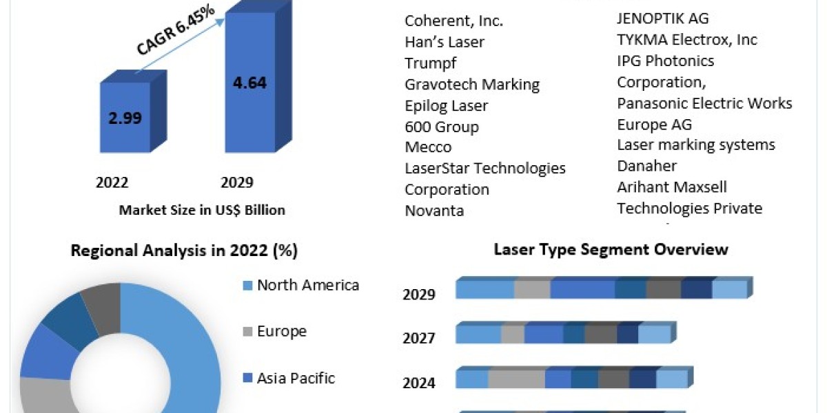 "Advancements in Laser Marking: Transforming the Electronics Industry (2023-2029)"