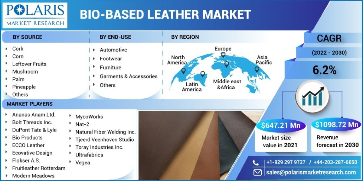 Bio-based Leather Market Size, Share, Growth, Trends,Regions Demand and Forecast to 2032