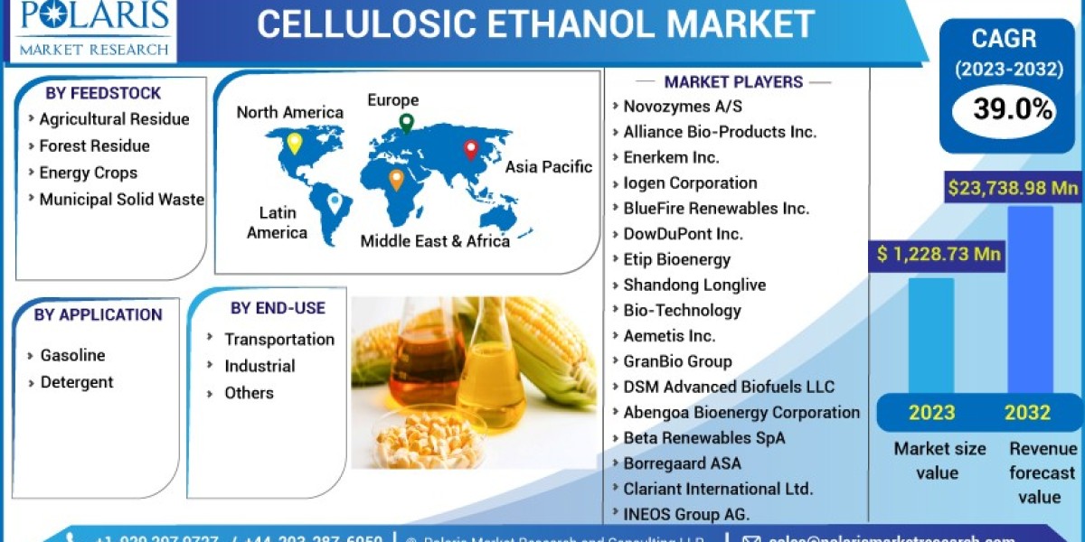 Cellulosic Ethanol Market   Size, Outlook with Regional Landscape, Witness Highest Growth, and Opportunities