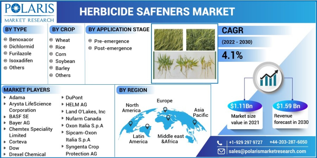 Herbicide Safeners Market Segmentation, Analysis by Recent Trends, Future Prospects, Growth, Development by Regions to 2